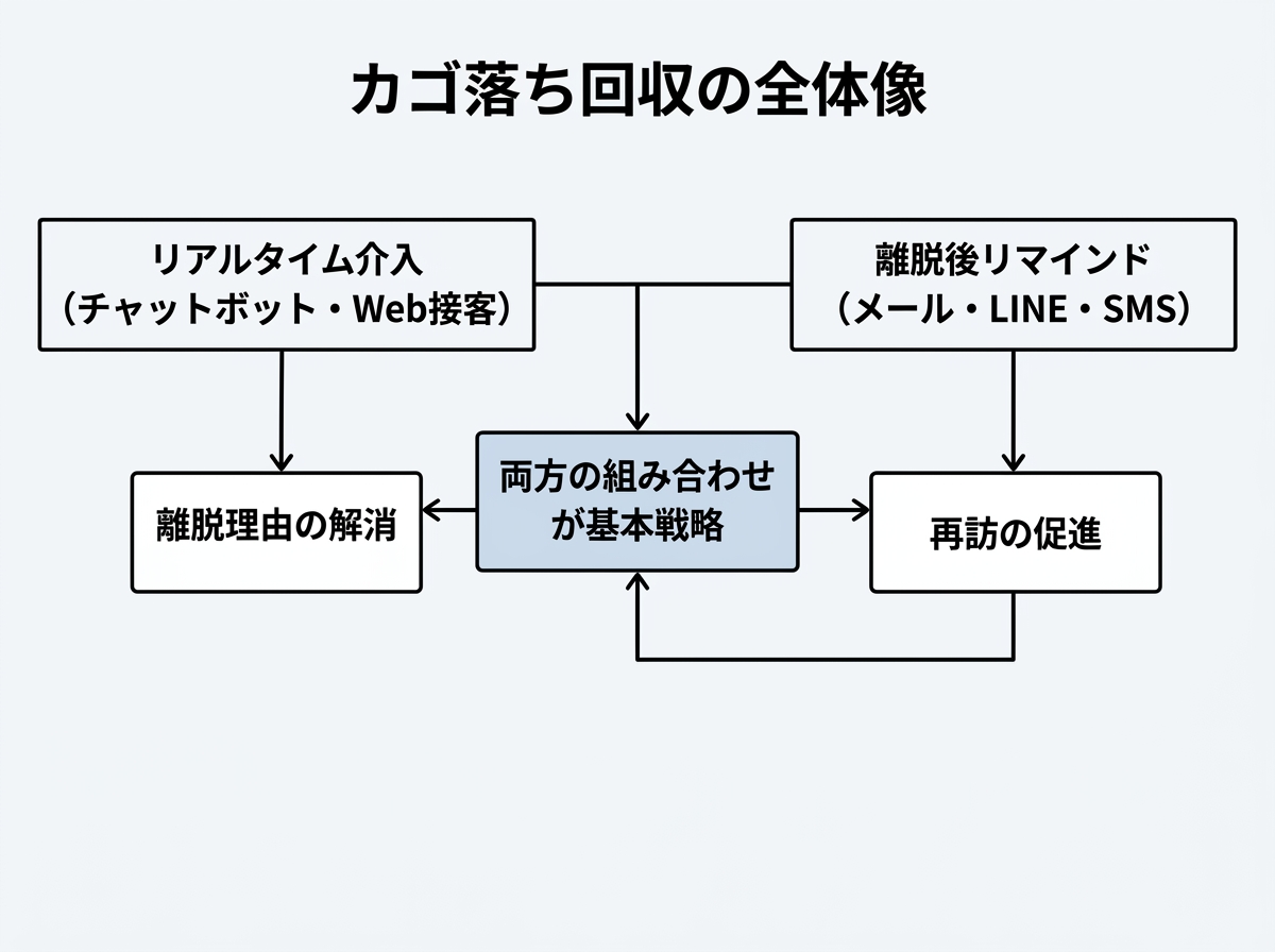 [図解] 「カゴ落ち回収の全体像」として、左に「リアルタイム介入（チャットボット・Web接客）→離脱理由の解消」、右に「離脱後リマインド（メール・LINE・SMS）→再訪の促進」を配置し、中央に「両方の組み合わせが基本戦略」と示すフロー図
