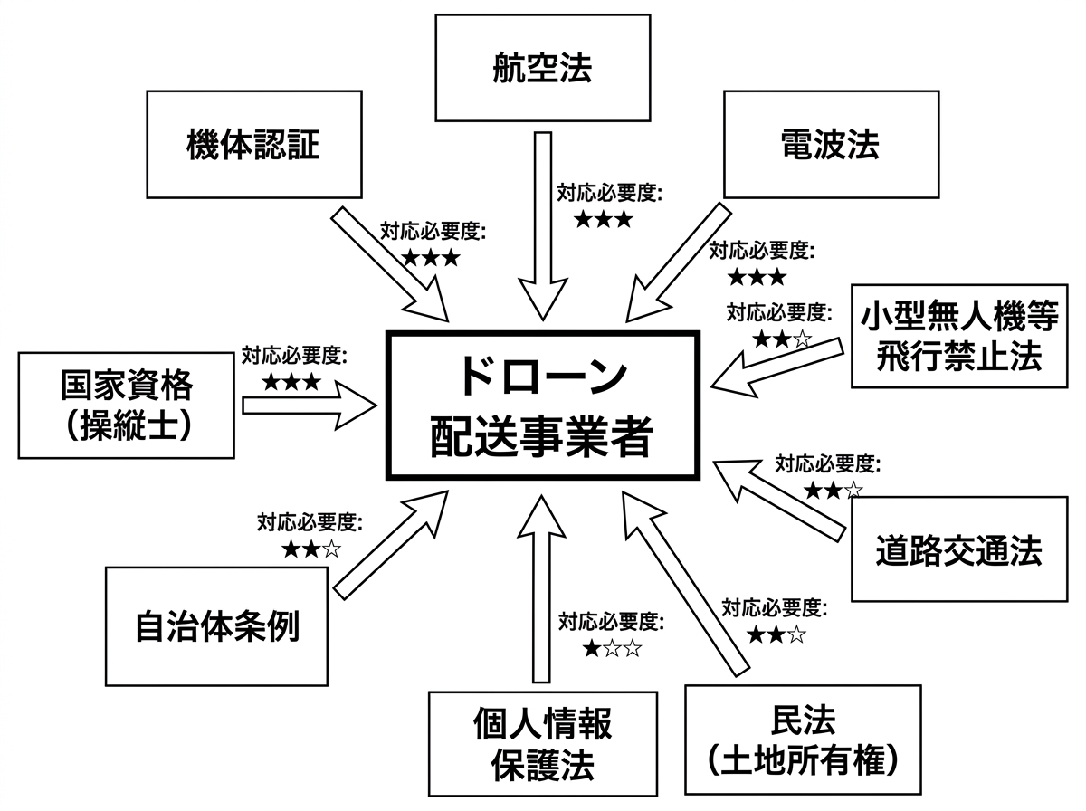 [図解] 中央に「ドローン配送事業者」を配置し、周囲に9つの法規制（航空法・電波法・小型無人機等飛行禁止法・道路交通法・民法・個人情報保護法・自治体条例・国家資格・機体認証）を放射状に配置。各法規制から中央への矢印に、対応必要度を★で表示