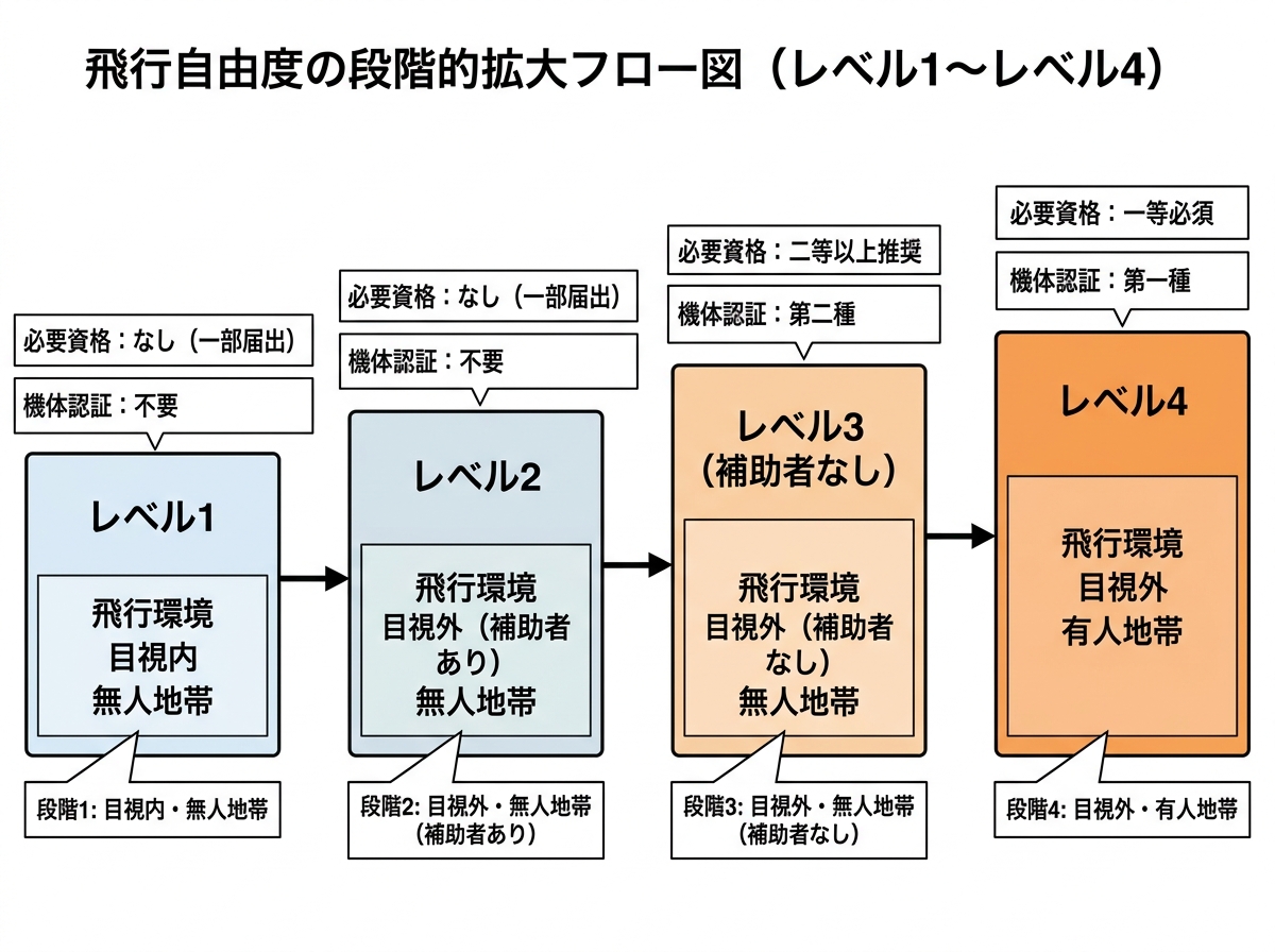 [図解] レベル1→レベル4へ段階的に飛行自由度が広がるフロー図。左から右へ「目視内・無人地帯」→「目視外・無人地帯（補助者あり）」→「目視外・無人地帯（補助者なし）」→「目視外・有人地帯」の4段階を矢印でつなぎ、各段階の上に必要資格と機体認証を記載
