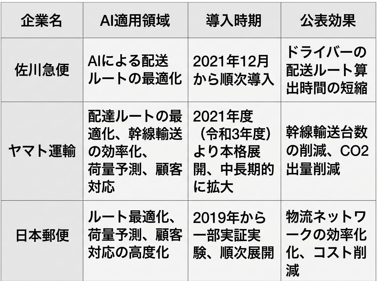 [表] 佐川急便・ヤマト運輸・日本郵便の「AI適用領域」「導入時期」「公表効果」を横並びで比較した表