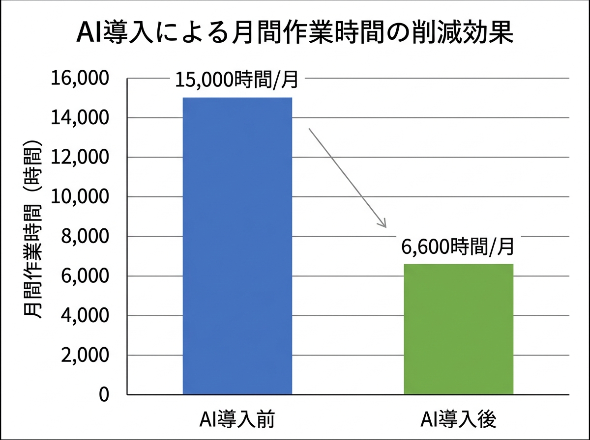 [グラフ] AI導入前（作業時間15,000時間/月）→AI導入後（作業時間6,600時間/月）を示す削減効果の棒グラフ