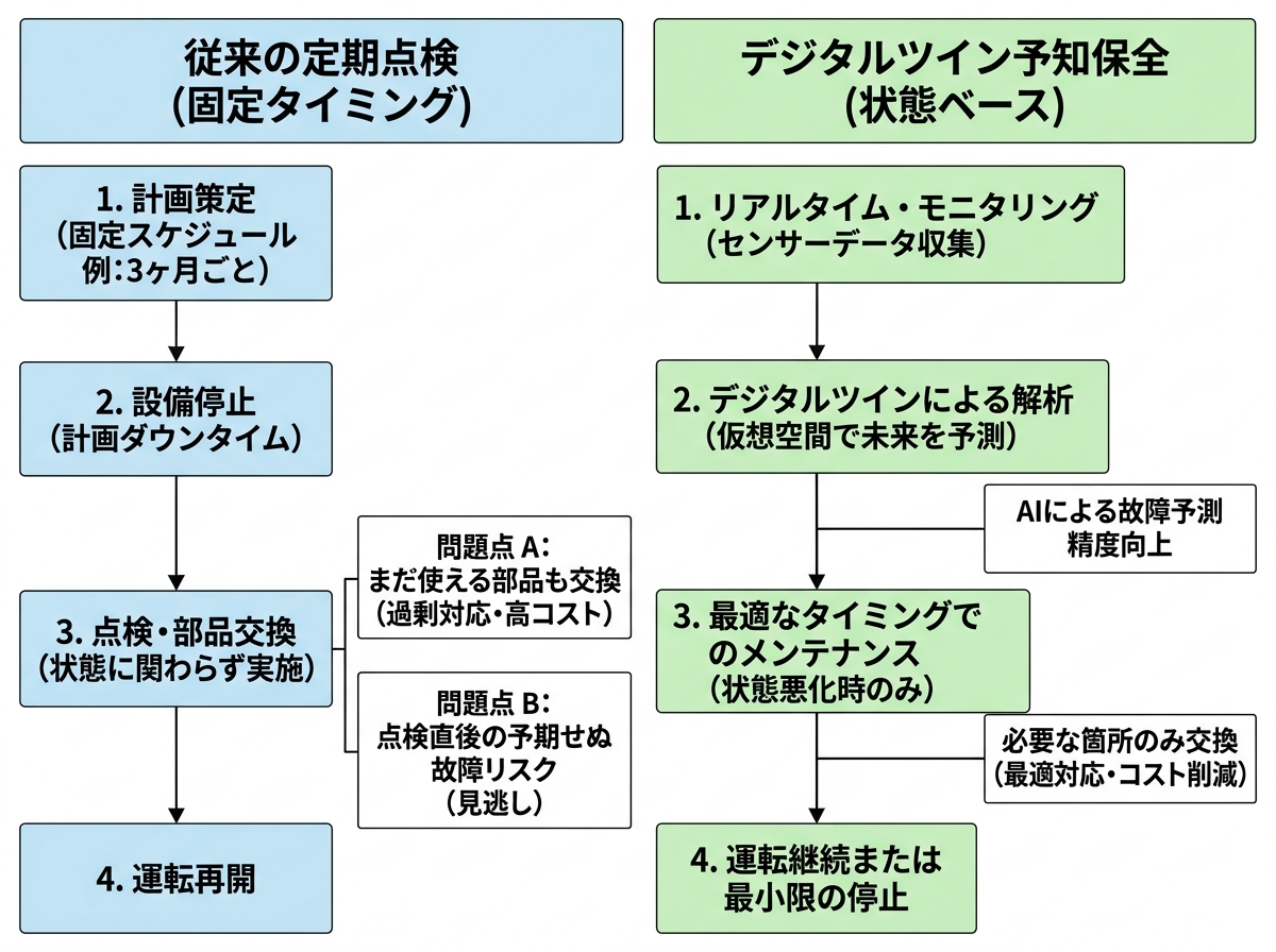 [比較図] 定期点検（固定タイミング・過剰対応）vs 予知保全（状態ベース・最適対応）の対比図