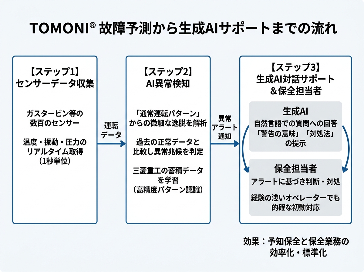 [図解] センサーデータ→AI異常検知→生成AI対話サポート→保全担当者の3ステップフロー図
