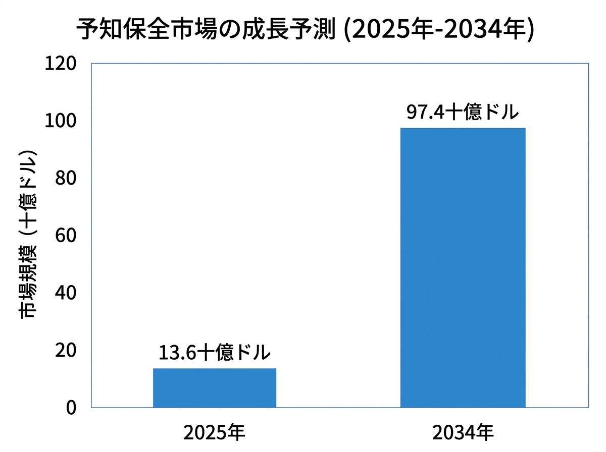 [グラフ] 予知保全市場の成長予測（2025年136億ドル→2034年974億ドル）を示す右肩上がりの棒グラフ