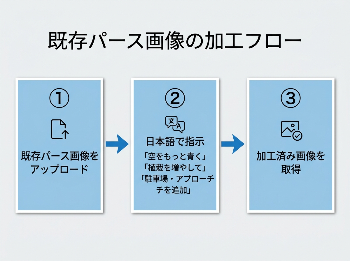 [図解] 「既存パース画像をアップロード→日本語で指示→加工済み画像を取得」という3ステップのフロー図