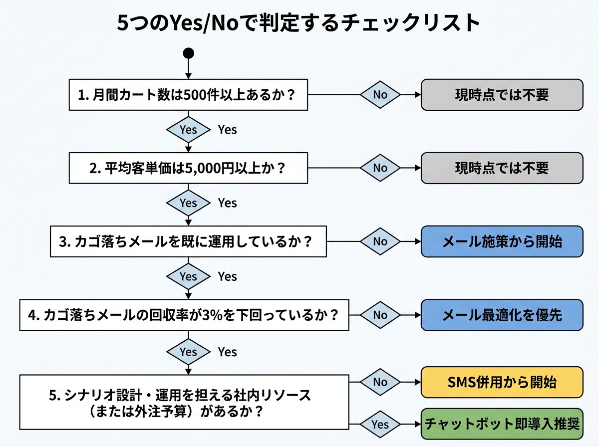 [図解] フローチャート形式。上から順に質問①〜⑤を分岐ノードとして配置。①No→「現時点では不要」、①Yes→②へ。②No→「現時点では不要」、②Yes→③へ。③No→「メール施策から開始」、③Yes→④へ。④No→「メール最適化を優先」、④Yes→⑤へ。⑤No→「SMS併用から開始」、⑤Yes→「チャットボット即導入推奨」。各ゴールは色分け（即導入＝緑、メール最適化＝青、SMS併用＝黄、不要＝グレー）