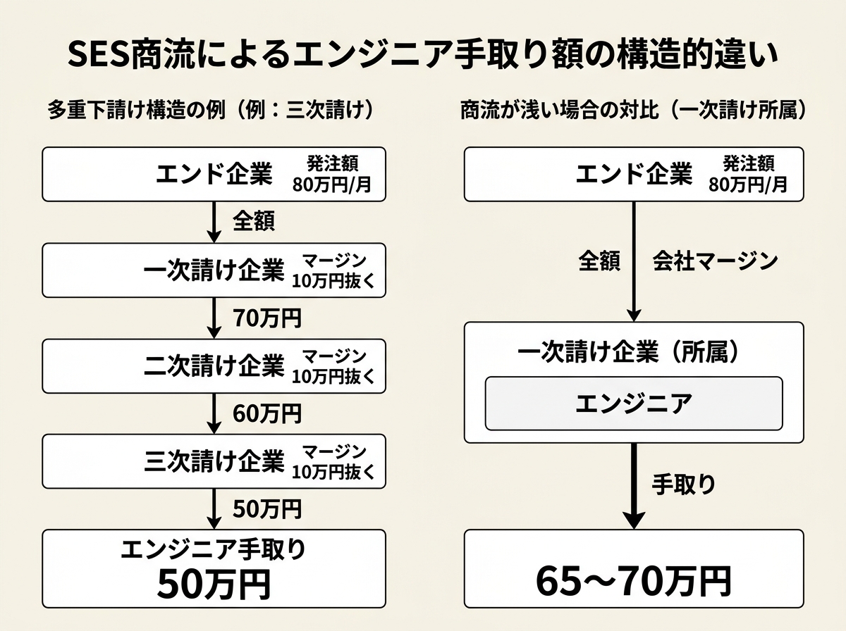 [図解] エンド企業が月80万円で発注→一次請け（マージン10万円）→二次請け（マージン10万円）→三次請け（マージン10万円）→エンジニア手取り50万円、という商流の流れ。一次請けに直接所属する場合はエンジニア手取り65〜70万円になることを対比