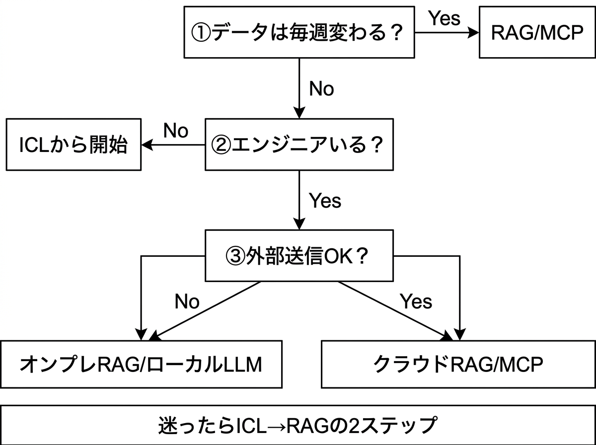 [図解] 「ICLで小さく試す」→「手応えあり？」→Yes:「RAGで仕組み化」→「ベンダーに3つの質問」という流れを示すフローチャート。Noの場合は「データや用途を見直す」に分岐