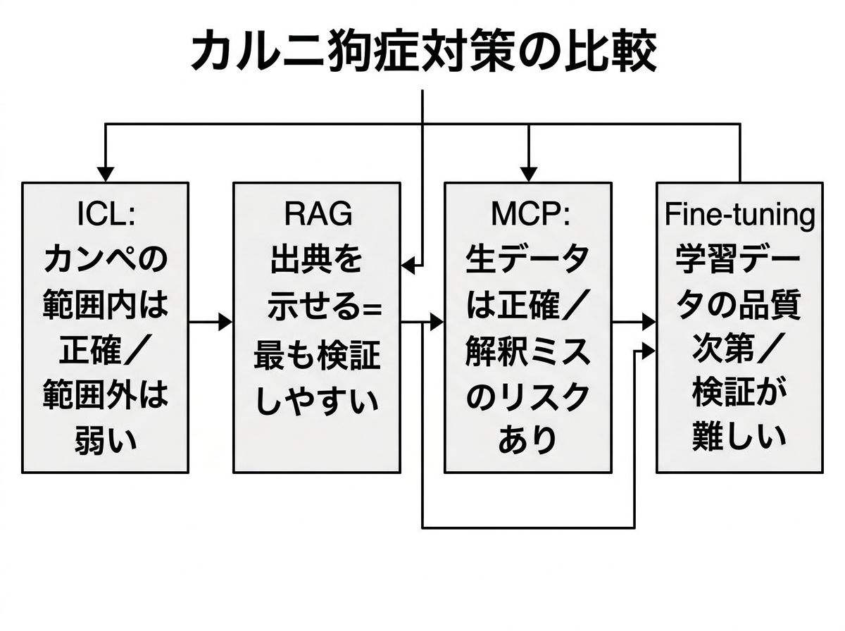 [比較図] 左から右に「ICL → RAG → MCP → Fine-tuning」の順に並べ、上段にコスト（ゼロ円 → 低〜中 → 中 → 高）、下段に必要スキル（誰でも → 設計者が必要 → エンジニア必須 → ML専門家必須）を示す横軸の比較図