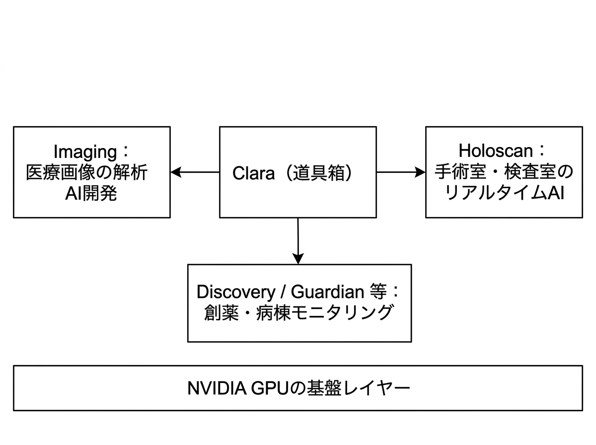 [図解] NVIDIA Claraの道具箱の構造図。中央に『Clara（道具箱）』、そこから3つの矢印が伸び、左に『Imaging：医療画像の解析AI開発』、右に『Holoscan：手術室・検査室のリアルタイムAI』、下に『Discovery / Guardian 等：創薬・病棟モニタリング』。すべての下にNVIDIA GPUの基盤レイヤーがある