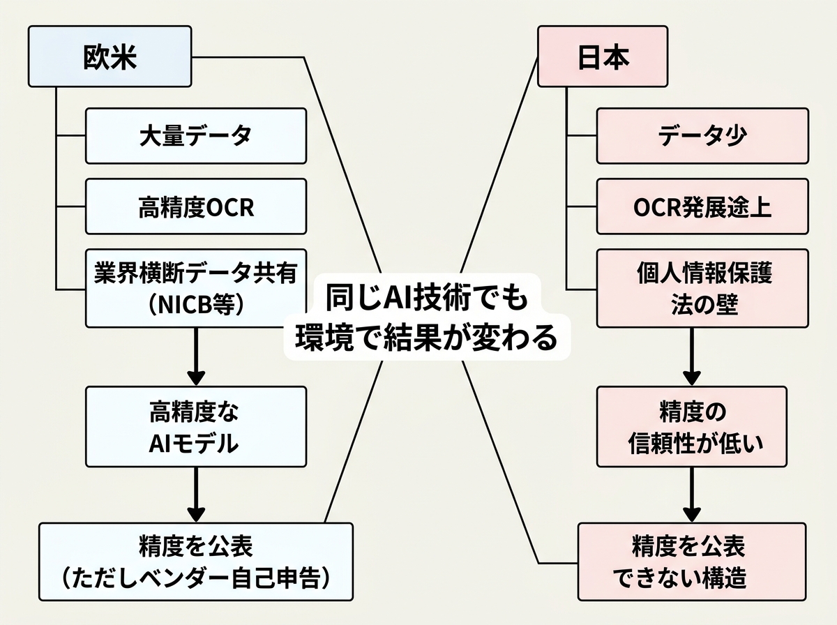 [比較図] 左に「欧米」：大量データ＋高精度OCR＋業界横断データ共有（NICB等）→精度を公表（ただしベンダー自己申告）、右に「日本」：データ少＋OCR発展途上＋個人情報保護法の壁→精度を公表できない構造。中央に「同じAI技術でも環境で結果が変わる」のラベル