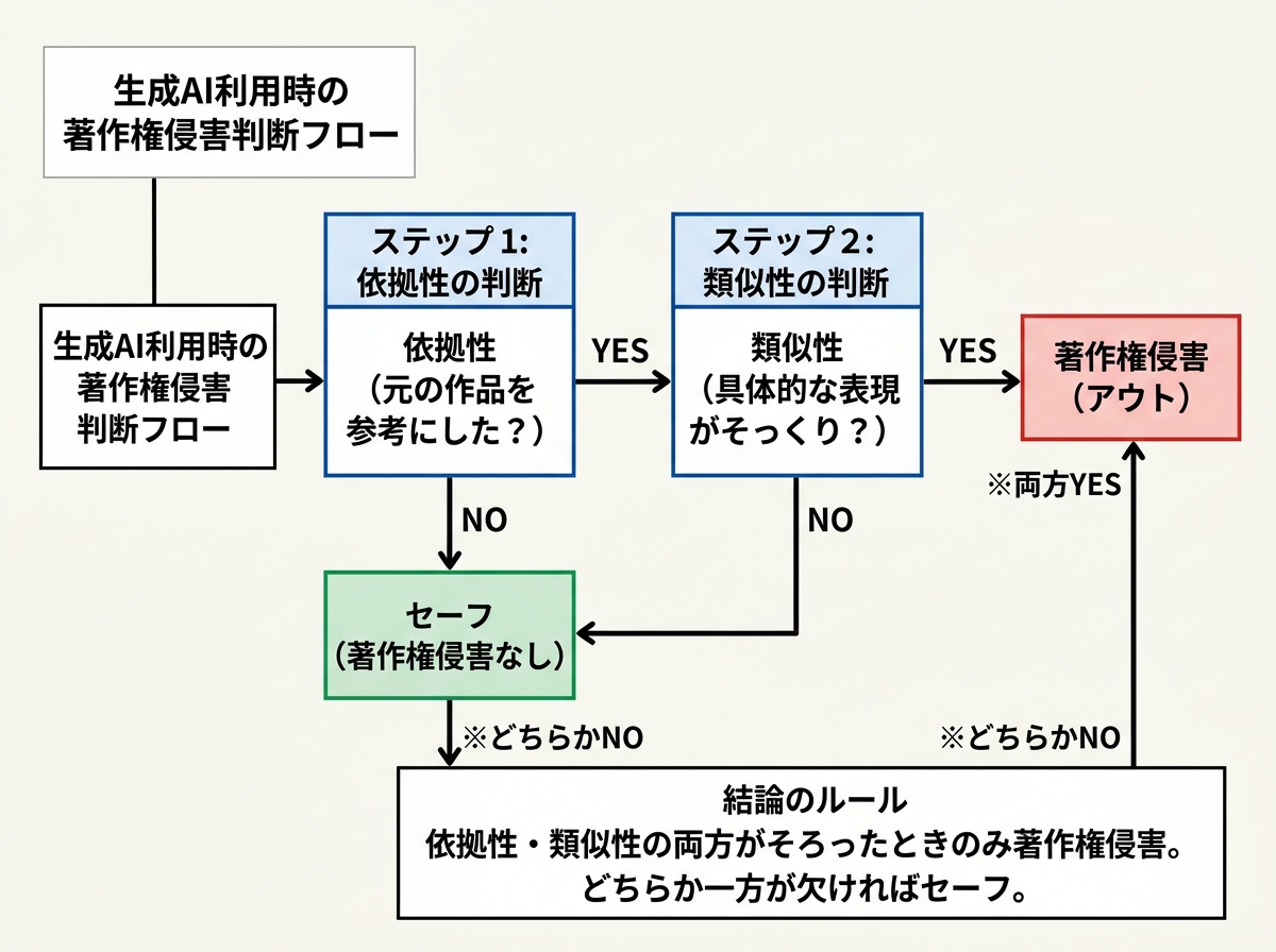 [図解] 左から「依拠性（元ネタを参考にした？）」→「類似性（具体的な表現がそっくり？）」→「両方YES＝著作権侵害」「どちらかNO＝セーフ」の分岐フロー図