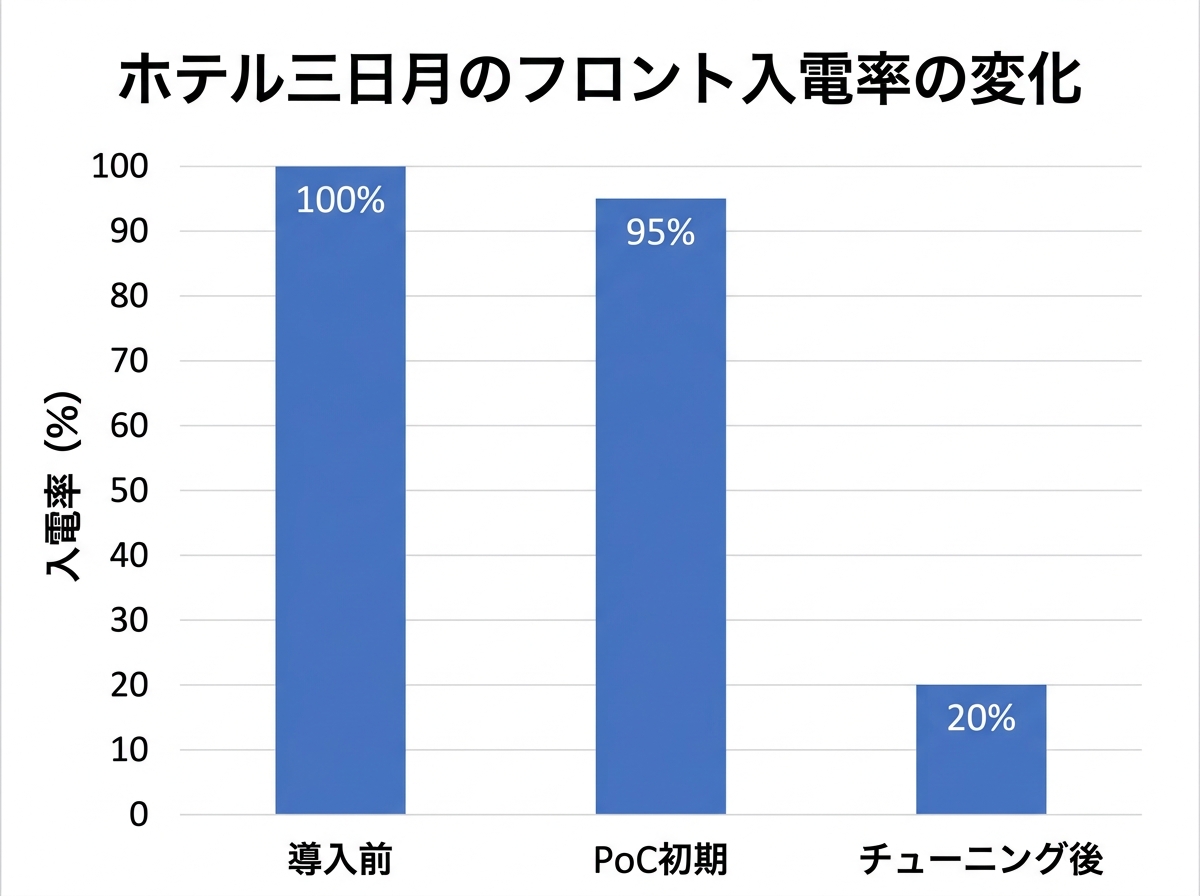 [グラフ] ホテル三日月のフロント入電率の変化を示す棒グラフ。導入前100%→PoC初期は大きな変化なし→チューニング後に20%まで低下、というイメージ