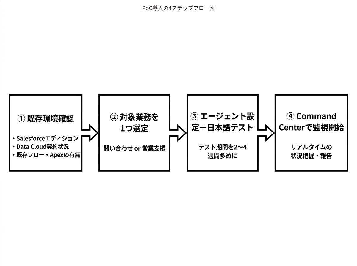 [図解] PoC導入の4ステップを左から右へのフロー図で表現。①既存環境確認（エディション・Data Cloud・既存フロー）→②対象業務を1つ選定（問い合わせ or 営業支援）→③エージェント設定＋日本語テスト（2〜4週間多めに）→④Command Centerで監視開始