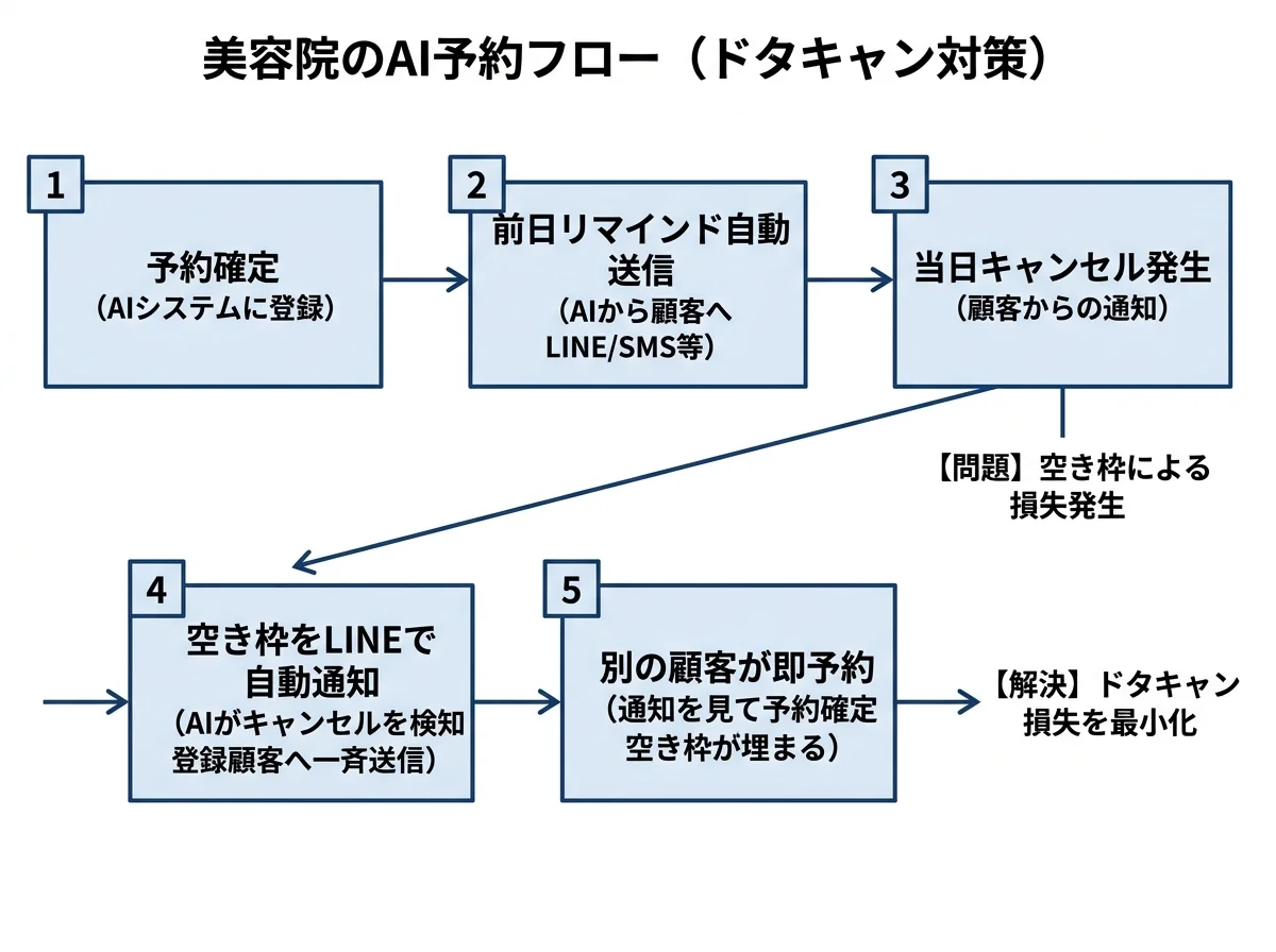 [図解] 美容院のAI予約フロー：予約確定→前日リマインド自動送信→当日キャンセル発生→空き枠をLINEで自動通知→別の顧客が即予約、という5ステップのフロー図
