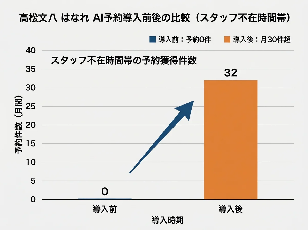 [グラフ] AI電話予約の導入前後の比較。導入前：スタッフ不在時間帯の予約取りこぼし多数。導入後：予約数1.3〜1.8倍、電話対応5〜8割削減。棒グラフで対比