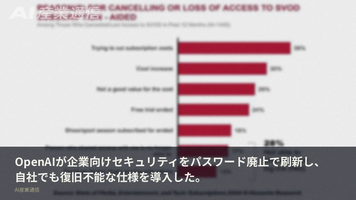 OpenAIが企業向けセキュリティをパスワード廃止で刷新し、自社でも復旧不能な仕様を導入した。