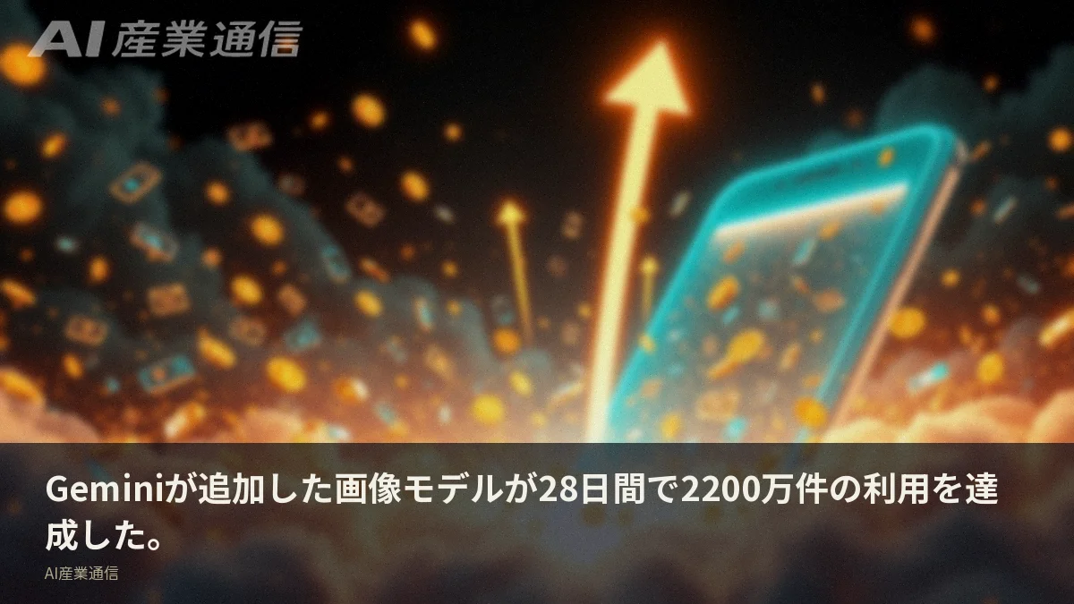 Geminiが追加した画像モデルが28日間で2200万件の利用を達成した。